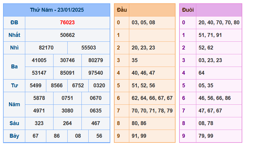 Soi cầu XSMB ngày 24-01-2025