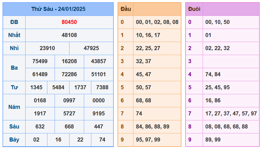 Soi cầu XSMB ngày 25-01-2025