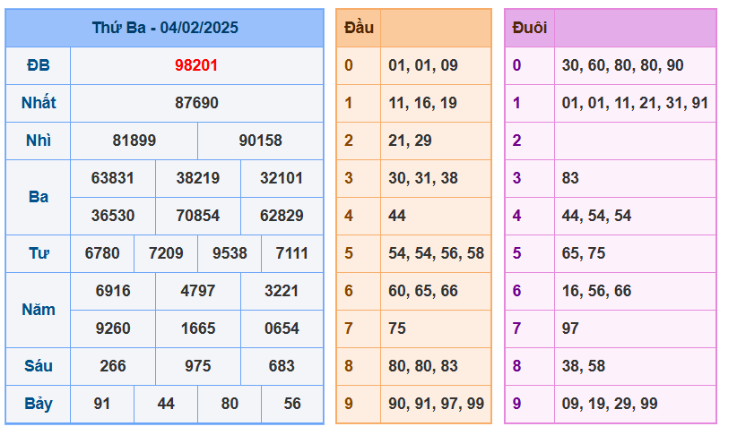 Soi cầu XSMB ngày 05-02-2025